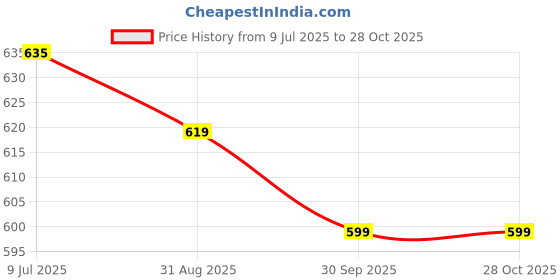 tatacliq.com Vector X Club PVC Football (White & Red) Size - 3 vector x Price History Graph from 9 Jul 2025 to 28 Oct 2025