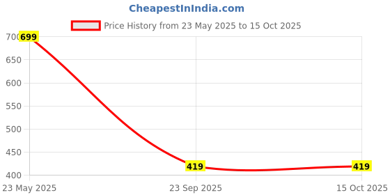 tatacliq.com Vector X Elevate PVC Machine Stitched Football (White) Size - 5 vector x Price History Graph from 23 May 2025 to 15 Oct 2025