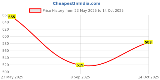 tatacliq.com Vector X Germany Machine Stitched Embose PVC Football (White) Size - 3 vector x Price History Graph from 23 May 2025 to 14 Oct 2025