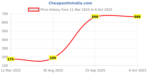 tatacliq.com Vector X Green Shinpad (L) vector x Price History Graph from 11 Mar 2025 to 5 Oct 2025