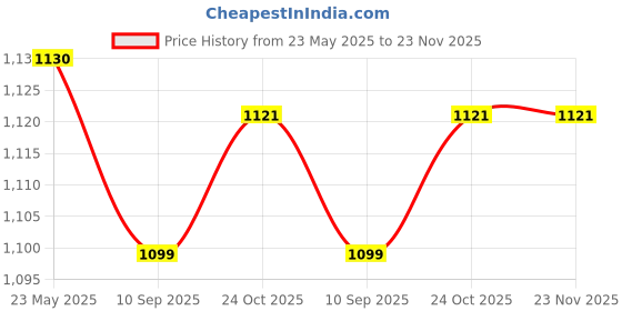 tatacliq.com Vector X IMPULSE Thermo Fusion Rubberized Football (White) Size - 5 vector x Price History Graph from 23 May 2025 to 23 Nov 2025