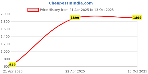 tatacliq.com Vector X Lavender Sport Jacket vector x Price History Graph from 21 Apr 2025 to 13 Oct 2025