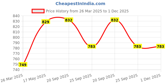tatacliq.com Vector X Men's Black Football Shoes vector x Price History Graph from 26 Mar 2025 to 1 Dec 2025