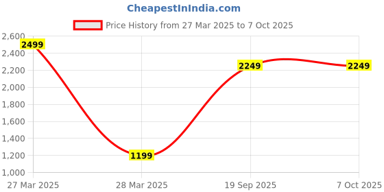tatacliq.com Vector X Men's Black Running Shoes vector x Price History Graph from 27 Mar 2025 to 7 Oct 2025