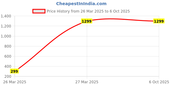 tatacliq.com Vector X Men's Forrest Green Running Shoes vector x Price History Graph from 26 Mar 2025 to 5 Oct 2025