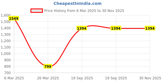 tatacliq.com Vector X Men's Red Football Shoes vector x Price History Graph from 6 Mar 2025 to 30 Nov 2025
