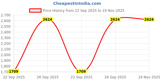 tatacliq.com Vector X Men's White Cricket Shoes vector x Price History Graph from 22 Sep 2025 to 19 Nov 2025