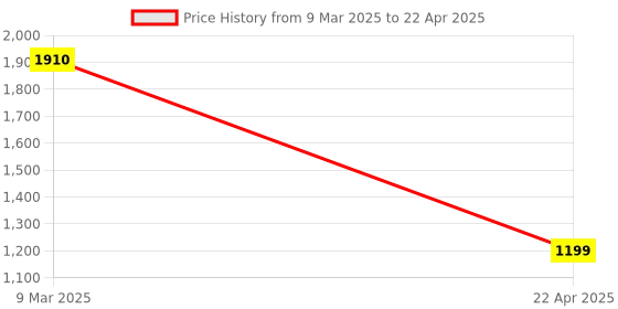 tatacliq.com Vector X Peach Regular Fit High Rise Tights vector x Price History Graph from 9 Mar 2025 to 22 Apr 2025
