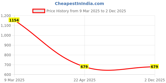 tatacliq.com Vector X Purple Elastane Solid Half Sleeves Sport T-Shirt vector x Price History Graph from 9 Mar 2025 to 2 Dec 2025