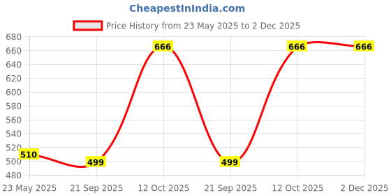 tatacliq.com Vector X Red & White Football - Size 5 vector x Price History Graph from 23 May 2025 to 1 Dec 2025