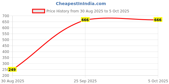 tatacliq.com Vector X Samba Black Shinguard for Seniors vector x Price History Graph from 30 Aug 2025 to 5 Oct 2025