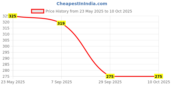 tatacliq.com Vector X Soft Kick Football (Pink) Size - 3 vector x Price History Graph from 23 May 2025 to 10 Oct 2025