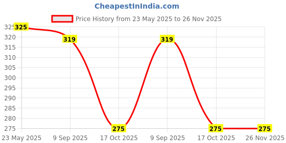 tatacliq.com Vector X Soft Kick Football (Red) Size - 3 vector x Price History Graph from 23 May 2025 to 26 Nov 2025