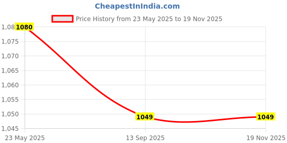 tatacliq.com Vector X Sonic PU Hand Stitched Football For Professional Match Play (White & Yellow) Size - 5 vector x Price History Graph from 23 May 2025 to 16 Nov 2025