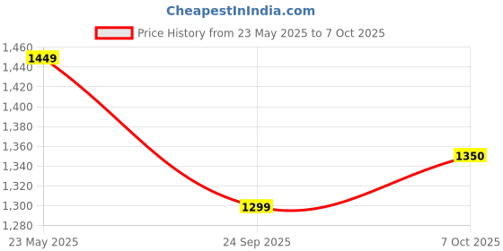 tatacliq.com Vector X White & Red Football - Size 5 vector x Price History Graph from 23 May 2025 to 7 Oct 2025
