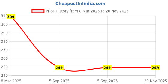 tatacliq.com Vector X White Football - Size 1 vector x Price History Graph from 8 Mar 2025 to 20 Nov 2025