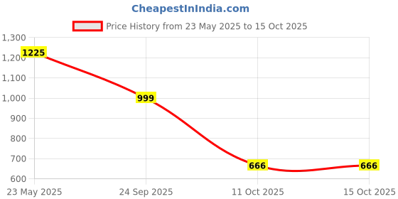 tatacliq.com Vector X White Football - Size 5 vector x Price History Graph from 23 May 2025 to 15 Oct 2025
