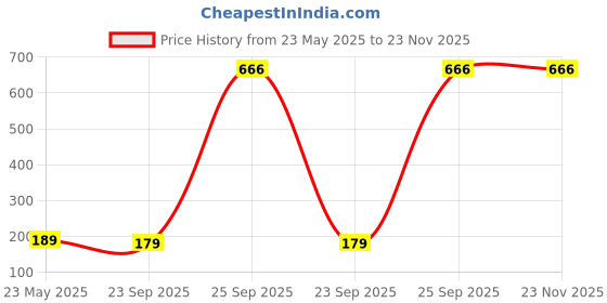 tatacliq.com Vector X Yellow Football - Size 1 vector x Price History Graph from 23 May 2025 to 23 Nov 2025