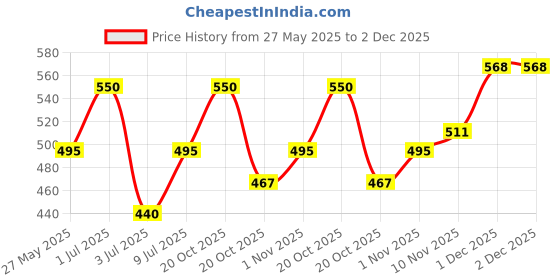 tatacliq.com Vedic Valley Ayurvedic Growth Boosting 21 Tatva Shampoo - 300 ml vedic valley Price History Graph from 27 May 2025 to 1 Dec 2025
