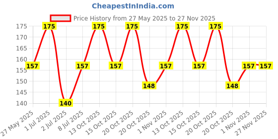 tatacliq.com Vedic Valley Brightening Manicure & Pedicure Kit vedic valley Price History Graph from 27 May 2025 to 27 Nov 2025
