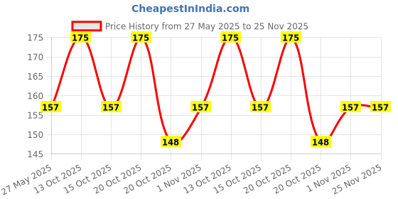 tatacliq.com Vedic Valley De-tan Manicure & Pedicure Kit vedic valley Price History Graph from 27 May 2025 to 25 Nov 2025