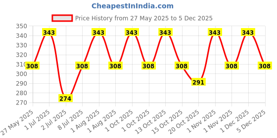 tatacliq.com Vedic Valley Hydrating Orange Face Mist - 100 ml vedic valley Price History Graph from 27 May 2025 to 4 Dec 2025