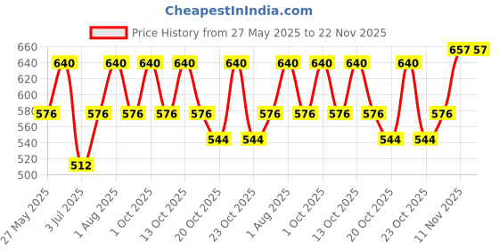 tatacliq.com Vedic Valley Phyto Retinol Under Eye Cream - 30 ml vedic valley Price History Graph from 27 May 2025 to 21 Nov 2025