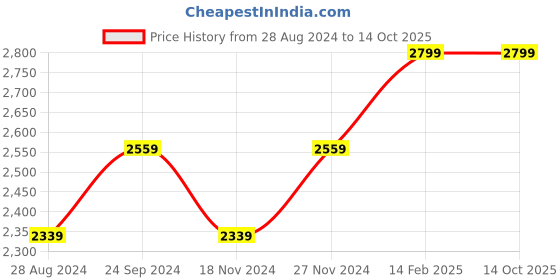 tatacliq.com Vega Miss Versatile Styling Set Straightener, Curler & Dryer Gift Combo (VHSS-03) vega Price History Graph from 28 Aug 2024 to 14 Oct 2025
