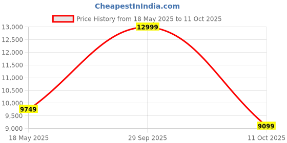tatacliq.com puma Velocity NITRO 3 Res Men's Running Shoes puma Price History Graph from 18 May 2025 to 11 Oct 2025