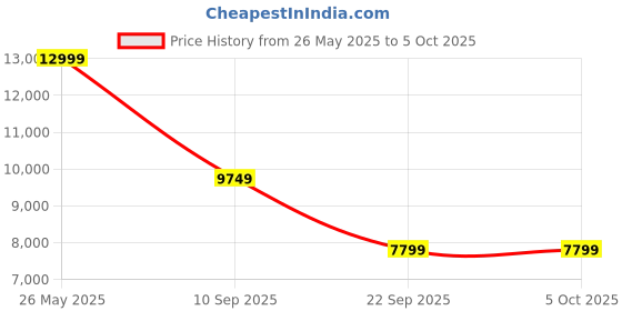 tatacliq.com puma Velocity NITRO 3 Res Men's Running Shoes puma Price History Graph from 26 May 2025 to 5 Oct 2025