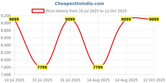 tatacliq.com puma Velocity NITRO 3 Res Men's Running Shoes puma Price History Graph from 10 Jul 2025 to 12 Oct 2025