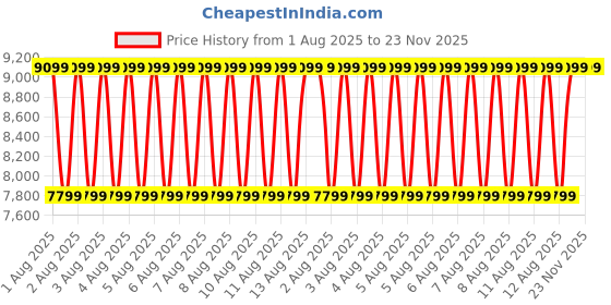 tatacliq.com puma Velocity NITRO 3 Res Men's Running Shoes puma Price History Graph from 1 Aug 2025 to 22 Nov 2025