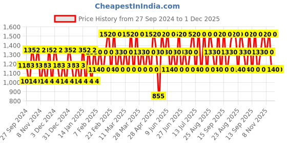 tatacliq.com Vera Wang Embrace Periwinkle and Iris Fine Fragrance Mist - 240 ml vera wang Price History Graph from 27 Sep 2024 to 1 Dec 2025