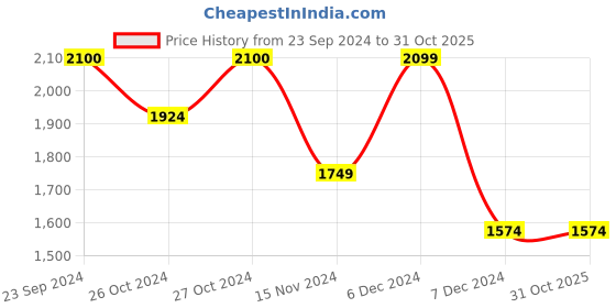 tatacliq.com Vero Moda Aqua & Pink Floral Print Midi Dress vero moda Price History Graph from 23 Sep 2024 to 30 Oct 2025