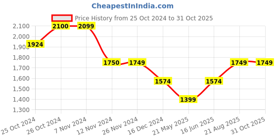 tatacliq.com Vero Moda Aqua & Pink Floral Print Midi Dress vero moda Price History Graph from 25 Oct 2024 to 30 Oct 2025