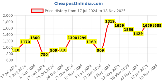 tatacliq.com Vero Moda Aqua Full Sleeves Hoodie vero moda Price History Graph from 17 Jul 2024 to 18 Nov 2025