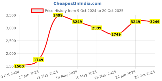 tatacliq.com Vero Moda Aztec Checked vero moda Price History Graph from 9 Oct 2024 to 20 Oct 2025