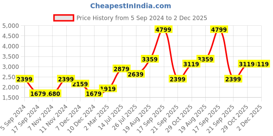 tatacliq.com Vero Moda Aztec Textured vero moda Price History Graph from 5 Sep 2024 to 1 Dec 2025