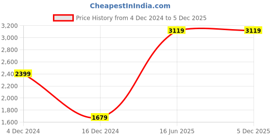 tatacliq.com Vero Moda Aztec Textured vero moda Price History Graph from 4 Dec 2024 to 3 Dec 2025