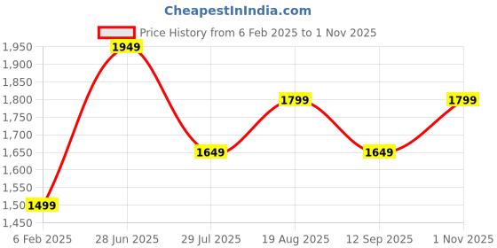 tatacliq.com Vero Moda Beige & Black Cotton Printed Shirt vero moda Price History Graph from 6 Feb 2025 to 1 Nov 2025
