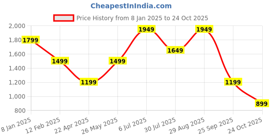tatacliq.com Vero Moda Beige & Black Cotton Printed Shirt vero moda Price History Graph from 8 Jan 2025 to 24 Oct 2025