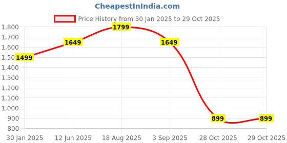 tatacliq.com Vero Moda Beige & Black Cotton Printed Shirt vero moda Price History Graph from 30 Jan 2025 to 28 Oct 2025