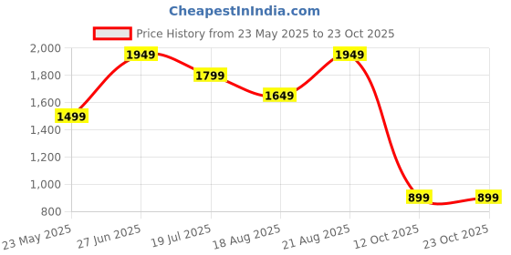 tatacliq.com Vero Moda Beige & Black Cotton Printed Shirt vero moda Price History Graph from 23 May 2025 to 22 Oct 2025