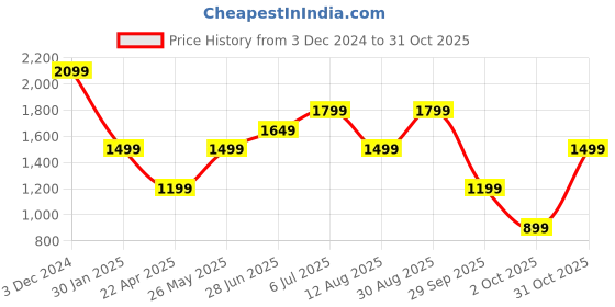 tatacliq.com Vero Moda Beige & Black Cotton Self Design Polo T-Shirt vero moda Price History Graph from 3 Dec 2024 to 31 Oct 2025