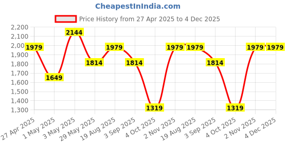 tatacliq.com Vero Moda Beige & Black Embroidered Top vero moda Price History Graph from 27 Apr 2025 to 4 Dec 2025