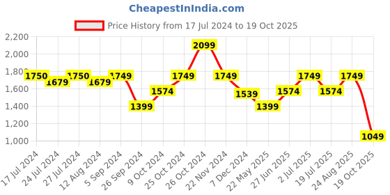 tatacliq.com Vero Moda Beige & Black Floral Print A Line Dress vero moda Price History Graph from 17 Jul 2024 to 19 Oct 2025