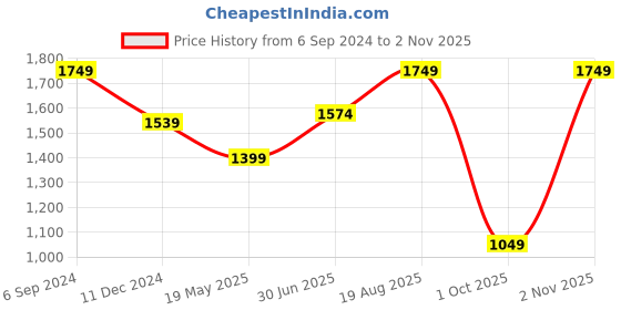 tatacliq.com Vero Moda Beige & Black Floral Print A Line Dress vero moda Price History Graph from 6 Sep 2024 to 2 Nov 2025