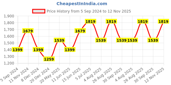 tatacliq.com Vero Moda Beige & Black Floral Print A Line Dress vero moda Price History Graph from 5 Sep 2024 to 12 Nov 2025