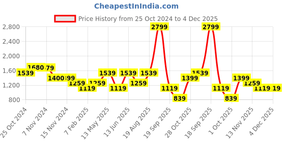 tatacliq.com Vero Moda Beige & Black Floral Print High Rise Pants vero moda Price History Graph from 25 Oct 2024 to 4 Dec 2025