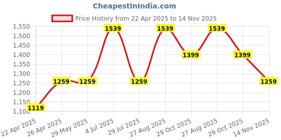 tatacliq.com Vero Moda Beige & Black Floral Print High Rise Pants vero moda Price History Graph from 22 Apr 2025 to 14 Nov 2025